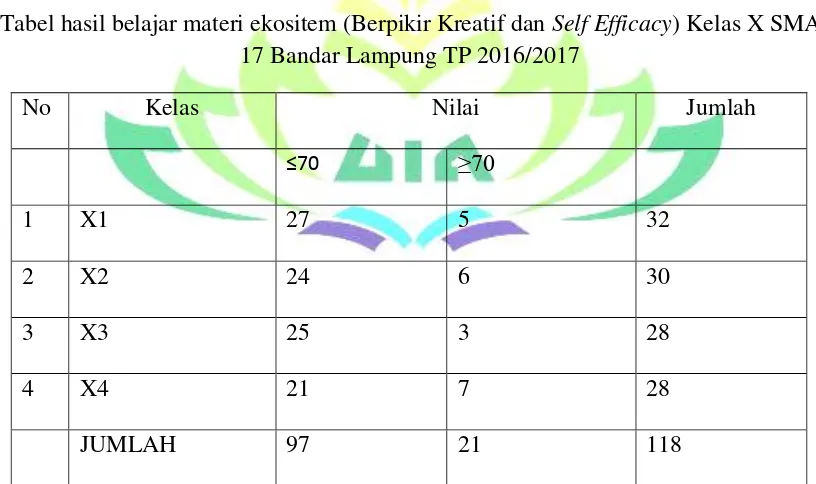 Tabel hasil belajar materi ekositem (Berpikir Kreatif dan Tabel 1.1 Self Efficacy) Kelas X SMA 