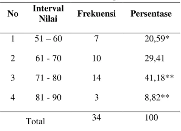 Tabel 1 Data Skill Argumentasi 