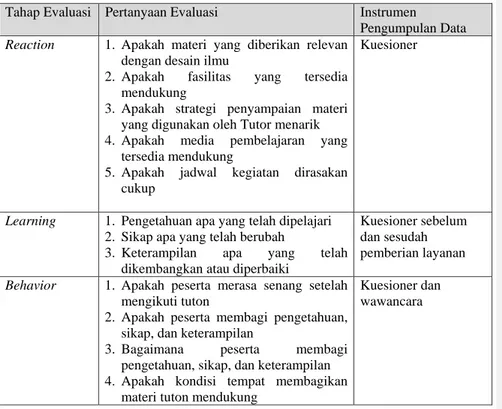 Tabel 2. Pertanyaan Evaluasi dan Instrumen Pengumpulan Data  