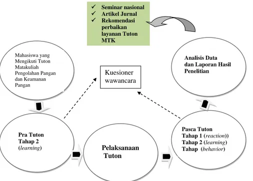 Gambar 1. Bagan Alir Penelitian Evaluasi Efektivitas Layanan Tuton 