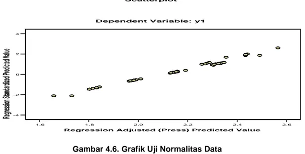 Gambar 4.6. Grafik Uji Normalitas Data 