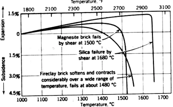 FIGURE 9-4 Refractoriness-under-load, 345 kPa (50 psi) of fireclay, magnesite, and silica brick