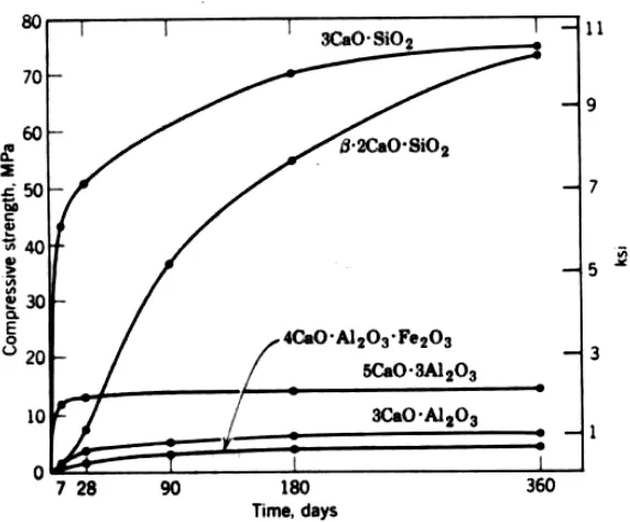 FIGURE 9-5 Comparison of compressive strengths of cement compounds. (From R. H. Bogue and W