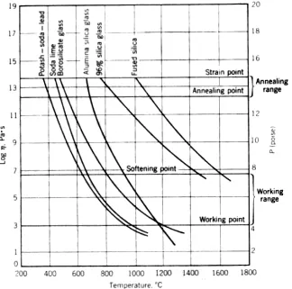 FIGURE 9-7 Viscosity—temperature curves for glasses. (Properties of Glasses and Glass-Ceramics, Cornrng, 1973) 