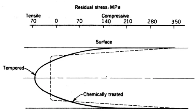 FIGURE 9-8 Distribution of residual stresses across the sections of glasses, 