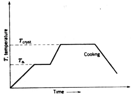FIGURE 9-9 Heat treatment of glass ceramics.  Tn is the nucleation temperature Tcrist is the crystallization temperature