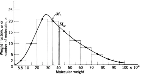 FIGURE 10-3  Differential molecular weight distribution. Illustrative problem10-1. 