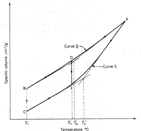 Figure 10-11 illustrates the changes in the specific volume of an amorphous polymer with temperature for different cooling rates