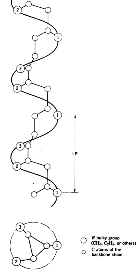 FIGURE 10.2 Helical conformation of an isotactic vinyl polymer. IP is the identity period of the repeat distance of the helix containing three repeat units
