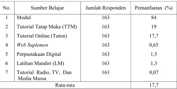 Tabel  15.    Tingkat  Pemanfaatan  Sumber  Belajar  Oleh  Mahasiswa  UT  Program  Non Pendas 