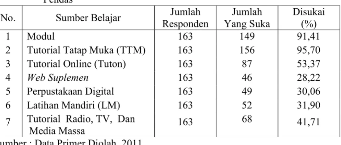 Tabel 16.  Sumber  Belajar Yang  Disukai  Oleh Mahasiswa UT  Program Non  Pendas 