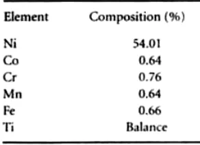 TABLE 38.8 Chemical Composition of Ni—Ti Alloy Wire 