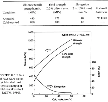 TABLE 38.2 Mechanical Properties of 316L Stainless Steel for Implants (American Society for Testing and Materials