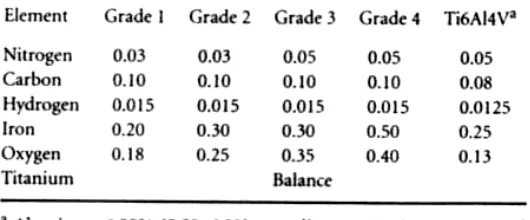 TABLE 38.6 Chemical Compositions of Titanium and its Alloy (American Society for Testing and Materials, F67—89, p.39; F136—84