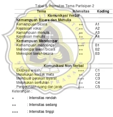 Tabel 8. Intensitas Tema Partisipan 2 