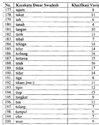 Tabel  5  memperlihatkan  bahwa jumJah sebanytetapi, kosakata dan  perbedaan Madya  kosakata  dasar  Swadesh  di  Kota   Pontianak  dan  Kabupaten  Pontianak  memperlihatkan  kesamaan   jumlah  variasi  bentuk.  Akan  tetapi,  di  antara  200   dasar  Swad
