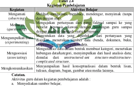 Tabel 2.4 Kegiatan Pembelajaran 