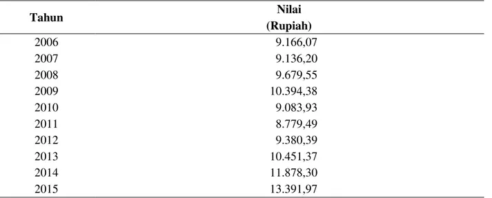 Tabel 4. Rata-rata Kurs Rupiah terhadap US$ Tahun 2006-2015 