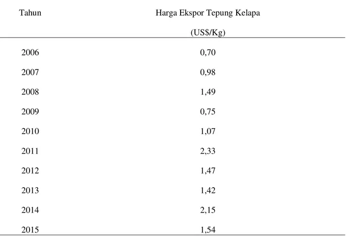 Tabel 5. Perkembangan Harga Ekspor Tepung Kelapa Tahun 2006-2015 