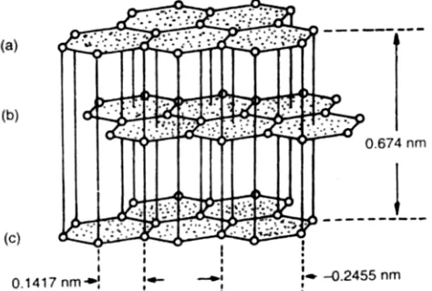 FIGURE 39.1 Crystal structure of graphite. (From Shobert, El. 1964.  Carbon and Graphite