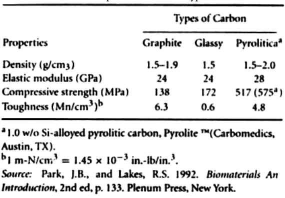 FIGURE 39.4 Elastic modulus vs. density for unalloyed pyrolitc carbons. [From Kaae, J.L 1971, J