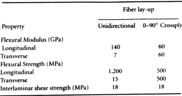 TABLE 39.7 Mechanical Properties of Carbon Fiber-Reinforced Carbon 