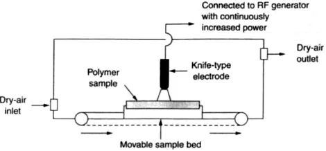 FIGURE 40.6 Schematic diagram showing corona discharge apparatus  for the preparation of wettability chemo gradient surfaces