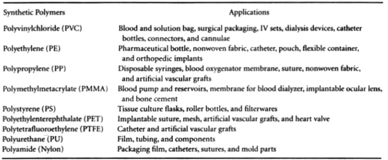 TABLE 40.5 Biomedical Application of Polymeric Biomaterials 