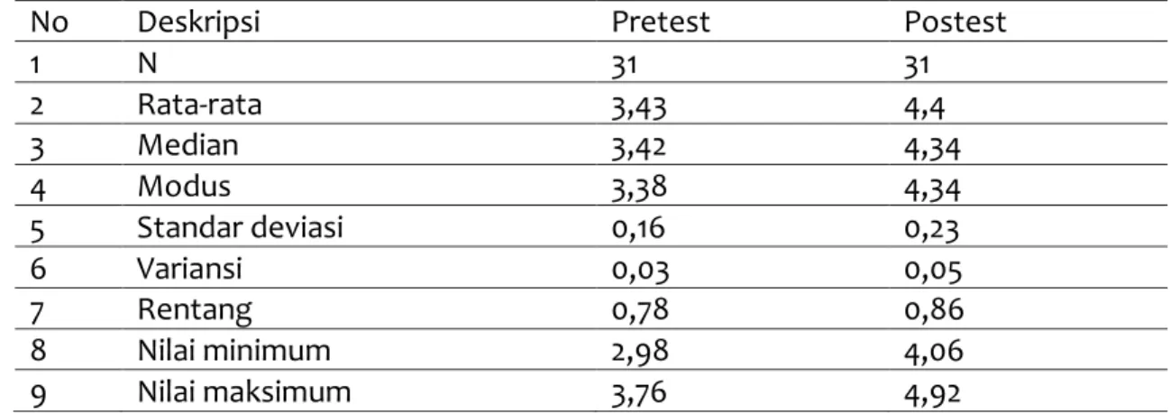Tabel 4. Statistik deskriptif nilai pretest dan posttest pada uji coba pertama dengan  menggunakan bahan ajar e-book biologi berbasis konstruktivistik 