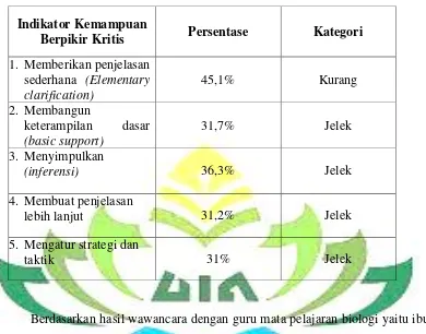 Tabel Hasil Sebar Angket Kemampuan Berpikir Kritis Peserta Didik  Kelas X SMA Muhammadiyah 2 Bandar Lampung 
