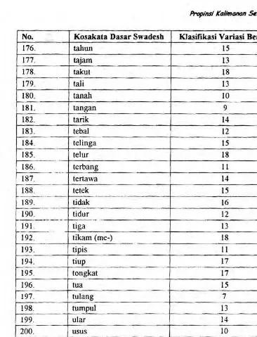 Tabel 3 memperlihalkan bahwa ada kosakata dasar Swadesh di Propinsi 