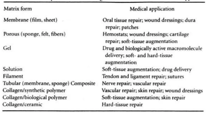 TABLE 43.5 Summary of Different Collagen Matrices and Their Medical Applications 