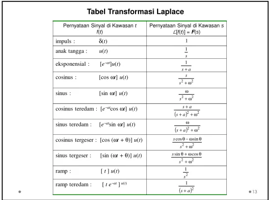 Tabel Transformasi Laplace