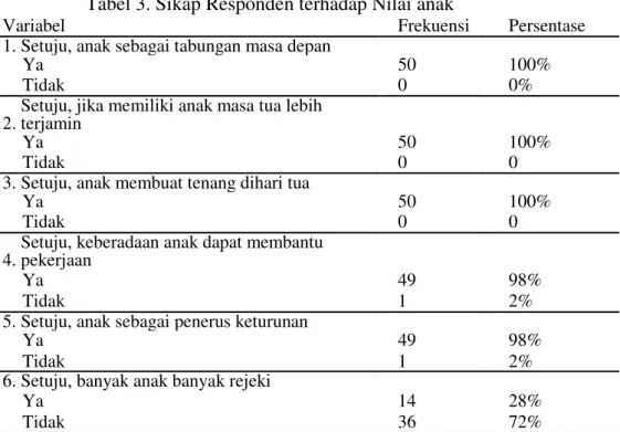 Tabel 3. Sikap Responden terhadap Nilai anak 