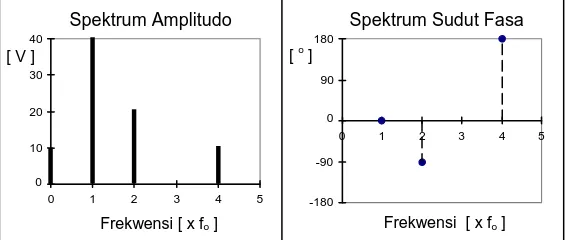 Tabel ini menunjukkan spektrum dari sinyal yang sedang kita bahas karena ia menunjukkan baik amplitudo maupun sudut fasa dari berfrekuensi  30, 15, dan 7,5 Volt