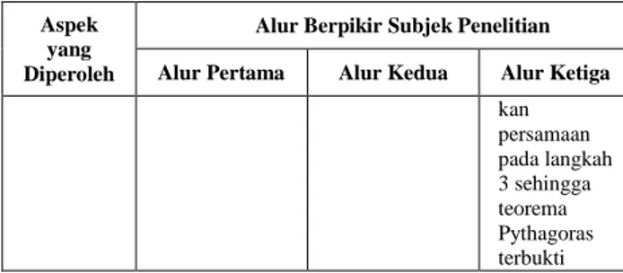 Tabel  1.2  Alur  Berpikir  Subjek  Penelitian  dalam  Membuktikan  Teorema  Pythagoras  melalui  Soal-soal  yang Diajukan Berdasarkan Hasil Analisis Data 