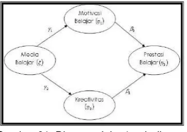 Gambar 01. Diagram Jalur (path diagram) 