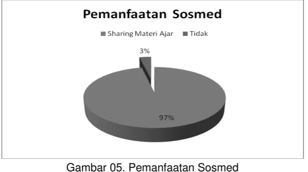 Gambar 05. Pemanfaatan Sosmed 
