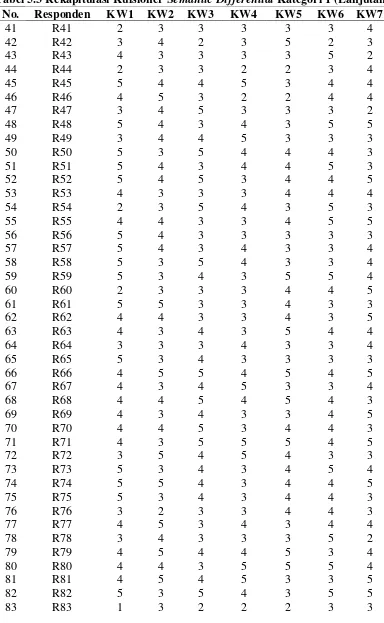 Tabel 5.3 Rekapitulasi Kuisioner Semantic Differential Kategori 1 (Lanjutan) 