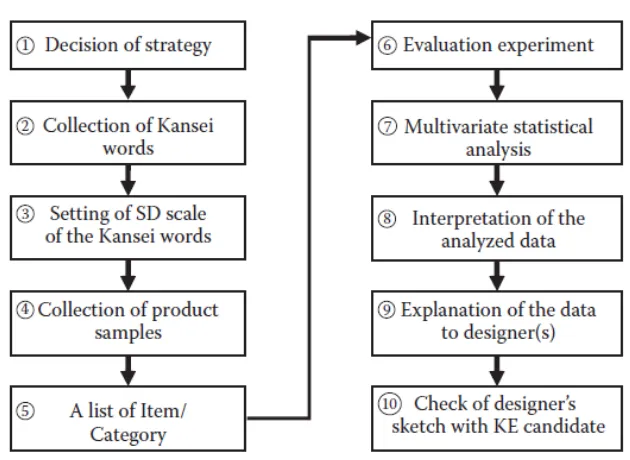 Gambar 4.2 Langkah-langkah Pengolahan Kansei Engineering 