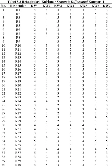 Tabel 5.3 Rekapitulasi Kuisioner Semantic Differential Kategori 1 
