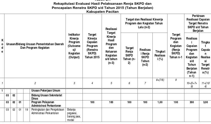 Tabel. 2.1 Rekapitulasi Evaluasi Hasil Pelaksanaan Renja SKPD dan 
