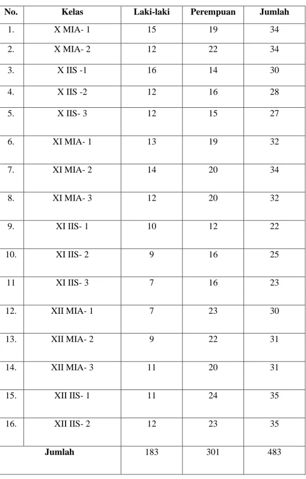 Tabel 3.2 Jumlah Peserta Didik MAN 2 PALAS 