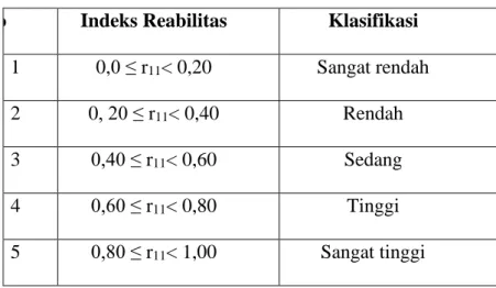 Tabel 3.5 Tingkat Reliabilitas Tes  No  Indeks Reabilitas  Klasifikasi 