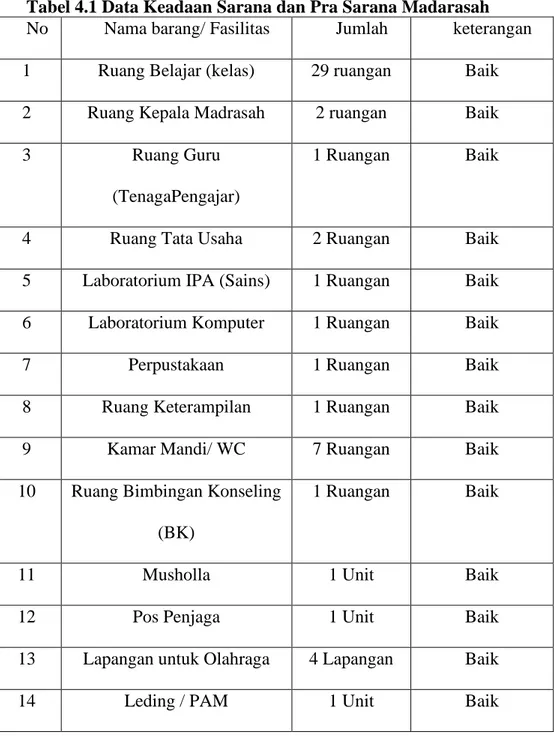 Tabel 4.1 Data Keadaan Sarana dan Pra Sarana Madarasah 