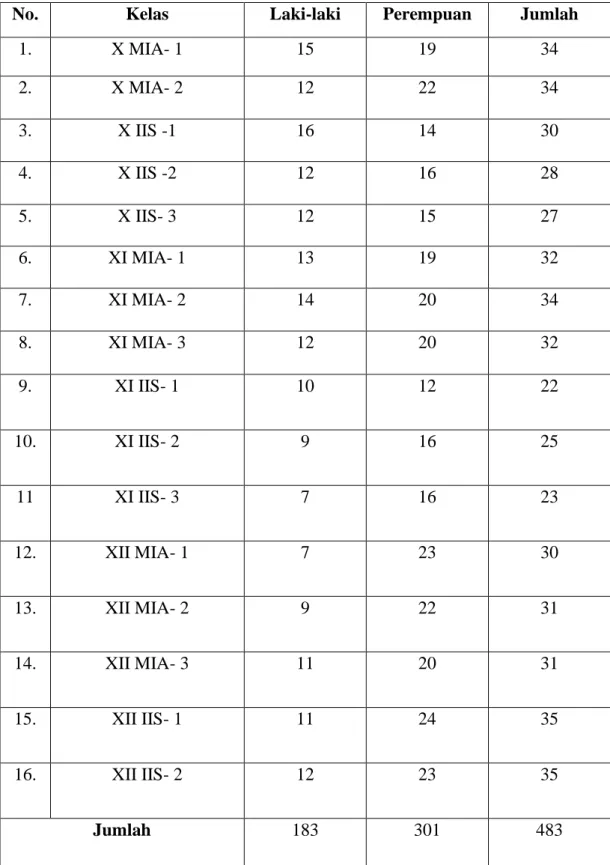 Tabel 4.2 Jumlah Peserta Didik MAN 2 Padang Lawas 