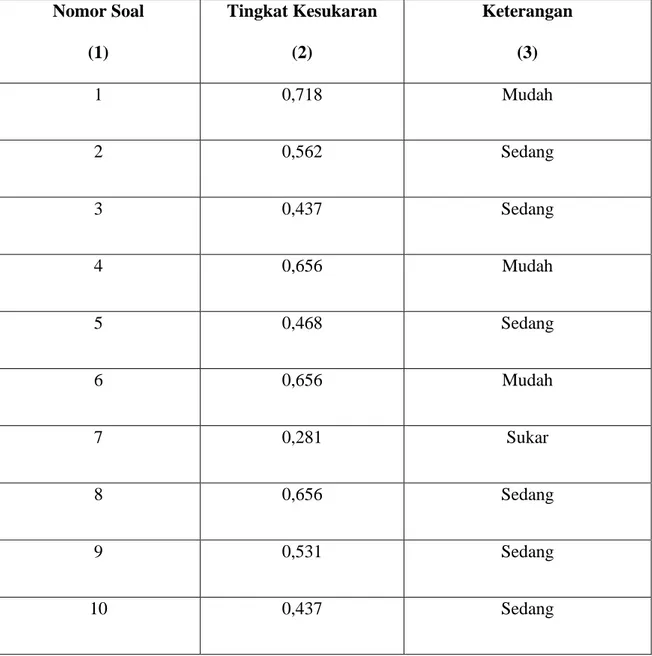 Tabel 4.7 Ringkasan Uji Kesukaran Tes  Nomor Soal  (1)  Tingkat Kesukaran (2)  Keterangan (3)  1  0,718  Mudah  2  0,562  Sedang  3  0,437  Sedang  4  0,656  Mudah  5  0,468  Sedang  6  0,656  Mudah  7  0,281  Sukar  8  0,656  Sedang  9  0,531  Sedang  10 