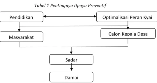 Tabel 1 Pentingnya Upaya Preventif 