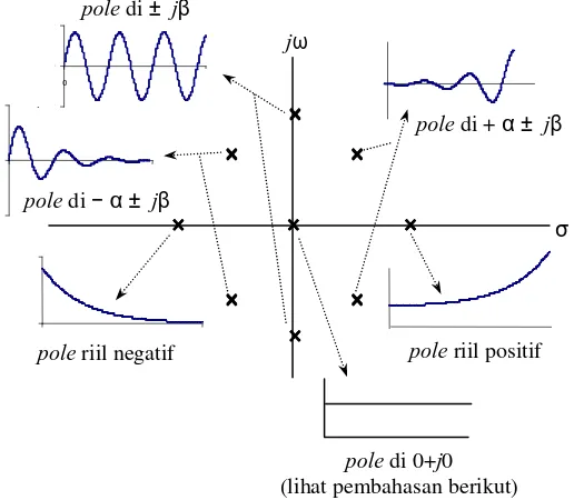 Gambar berikut menjelaskan posisi pole dan bentuk tanggapan rangkaian di kawasan t yang berkaitan