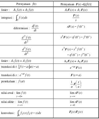 Tabel 3.2. Sifat-sifat Transformasi Laplace 